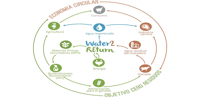 Investigadores de la UCA trabajan para transformar residuos de la industria cárnica en fertilizantes y energía