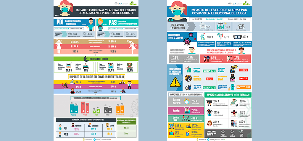 Un estudio refleja cómo ha afectado el confinamiento por el COVID-19 a la comunidad de la Universidad de Cádiz