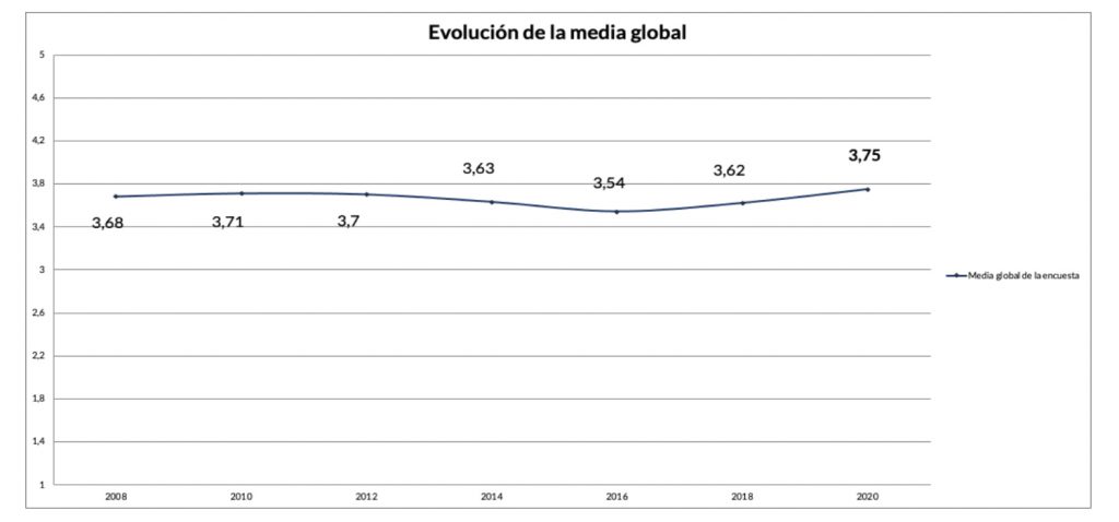 La encuesta de satisfacción del PAS de la UCA alcanza el mejor resultado con un promedio de 3,5 sobre 5 puntos
