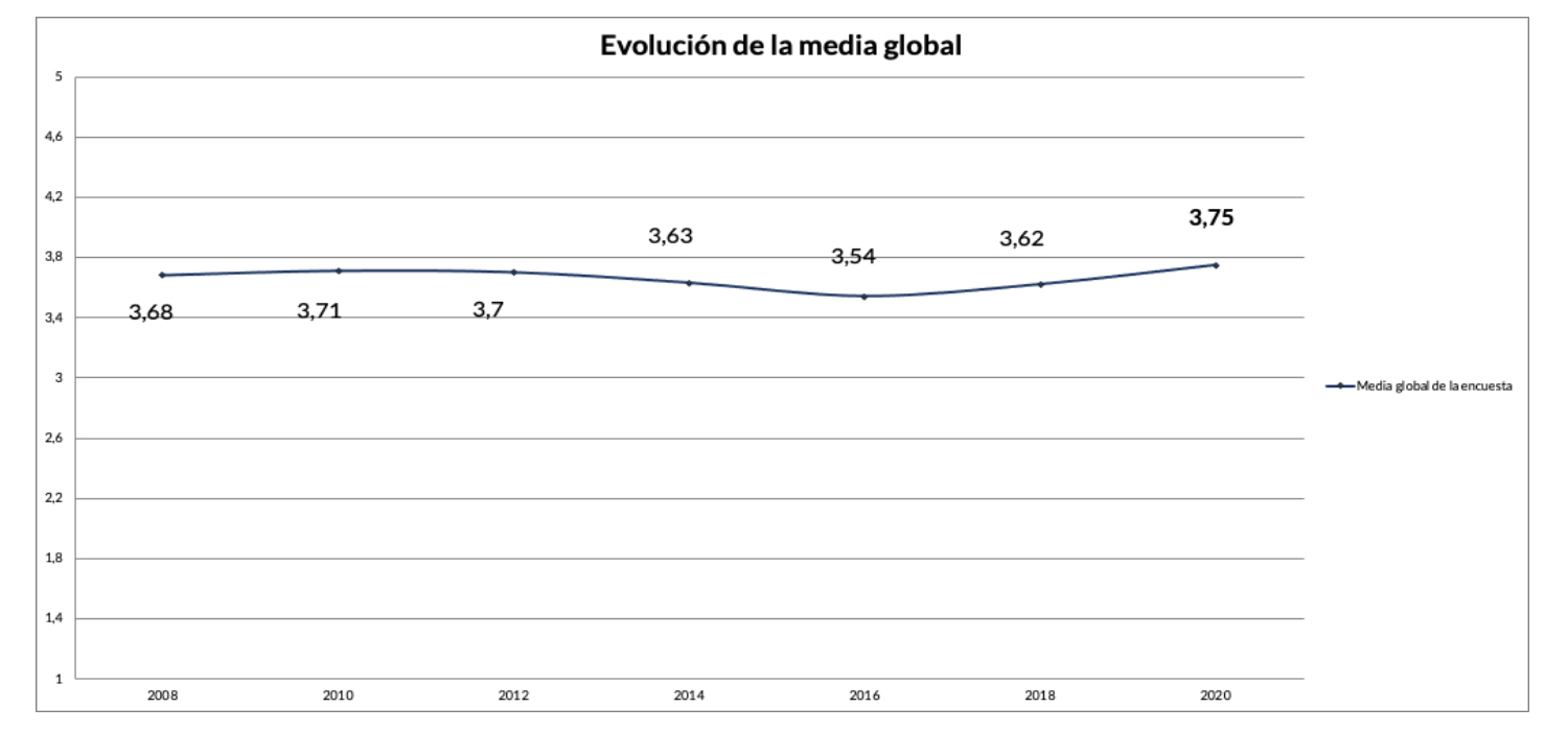 La encuesta de satisfacción del PAS de la UCA alcanza el mejor resultado con un promedio de 3,5 sobre 5 puntos