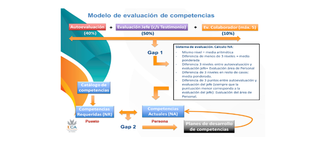El Informe de resultados de Competencias del PAS en 2020 logra los niveles más altos de desempeño