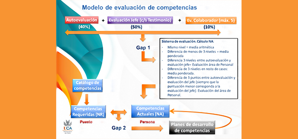 Abierto el proceso de Evaluación de las Competencias del PAS de la UCA 2022