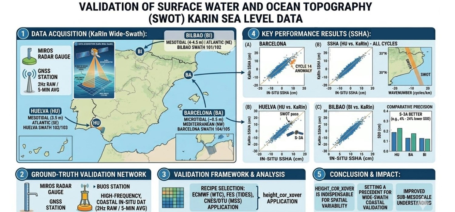 La UCA participa en la validación de los datos del satélite SWOT, una de las misiones más avanzadas para observar el nivel del mar